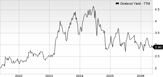 Civista Bancshares, Inc. Dividend Yield (TTM)