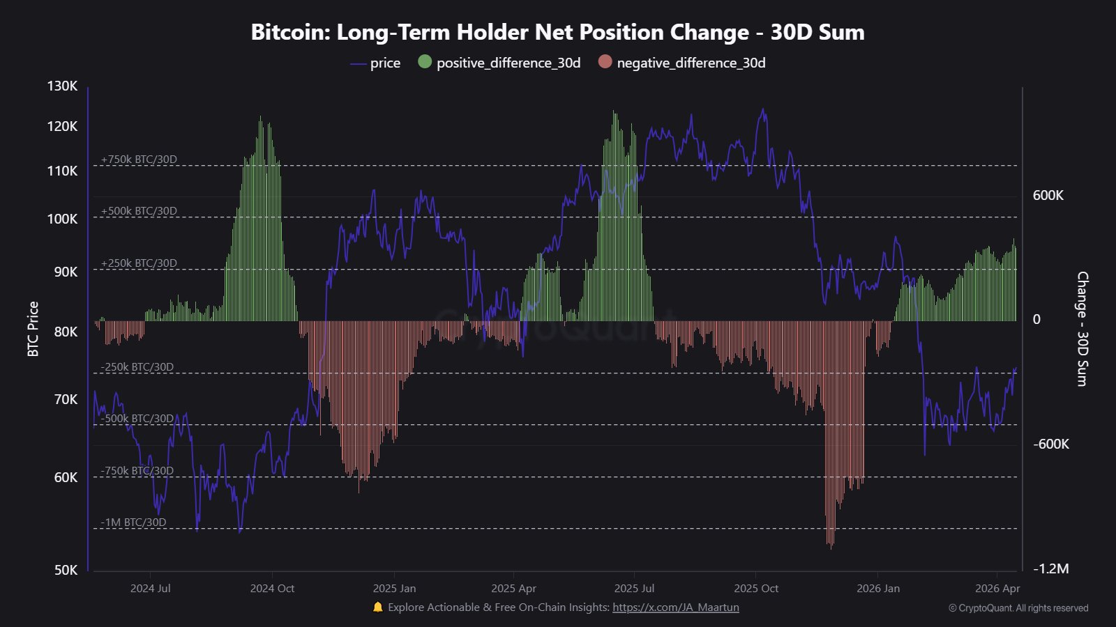 Bitcoin LTH Supply Change