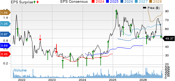 Dutch Bros Inc. Price, Consensus and EPS Surprise