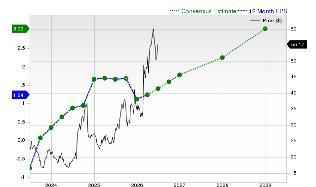12-month consensus EPS estimate for YOU