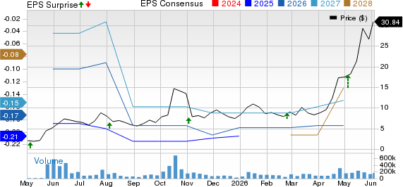 Navitas Semiconductor Corporation Price, Consensus and EPS Surprise