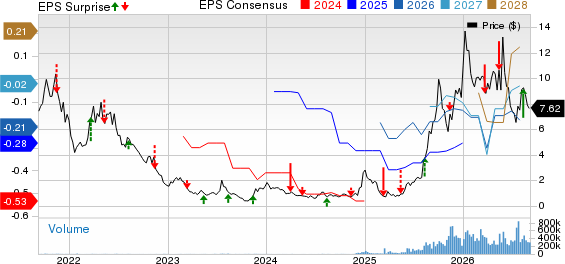 Ondas Holdings Inc. Price, Consensus and EPS Surprise