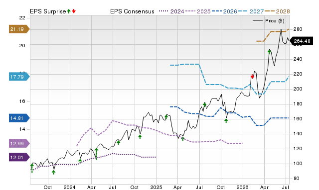 Price, Consensus and EPS Surprise Chart for R