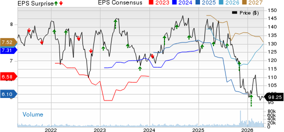 Kimberly-Clark Corporation Price, Consensus and EPS Surprise