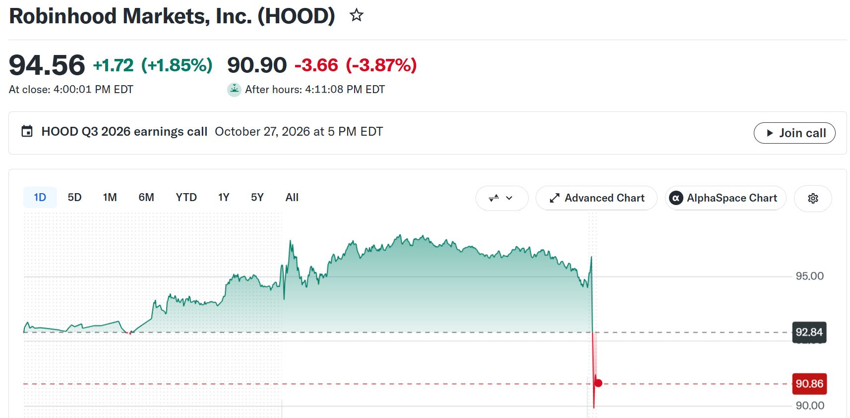 Robinhood Stock (HOOD) Price Performance. Source: Yahoo Finance