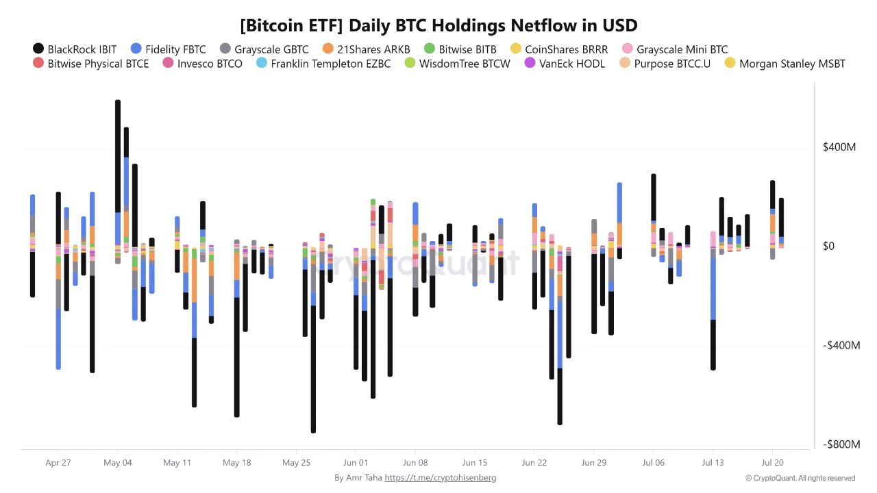 График дневных чистых потоков спотовых биткоин-ETF