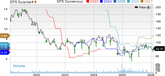 Qorvo, Inc. Price, Consensus and EPS Surprise