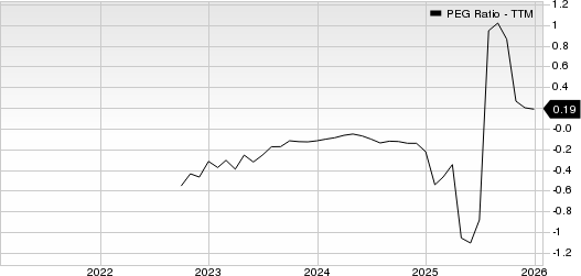 Skillsoft Corp. PEG Ratio (TTM)