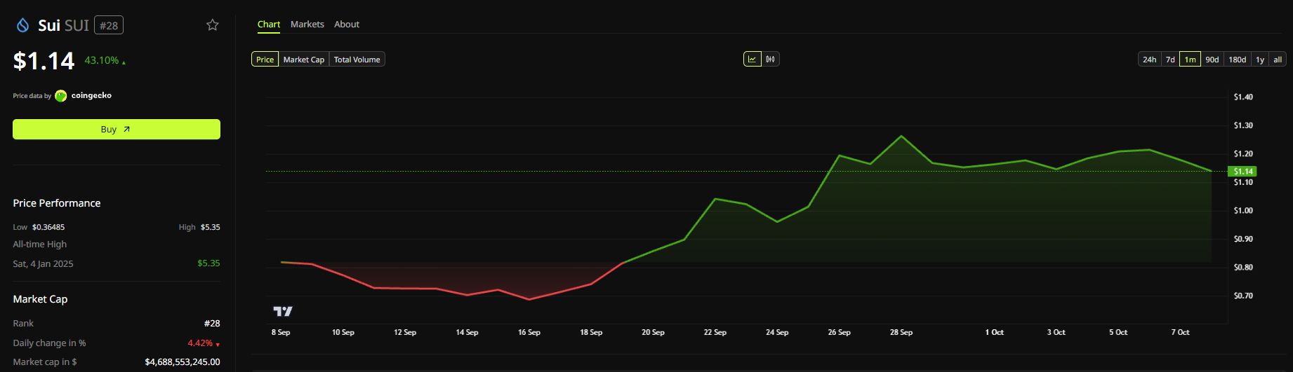 Grafico prezzo SUI 1 mese