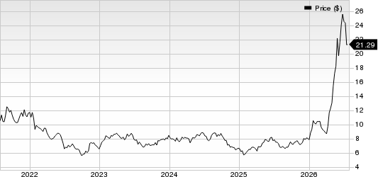 United Microelectronics Corporation Price