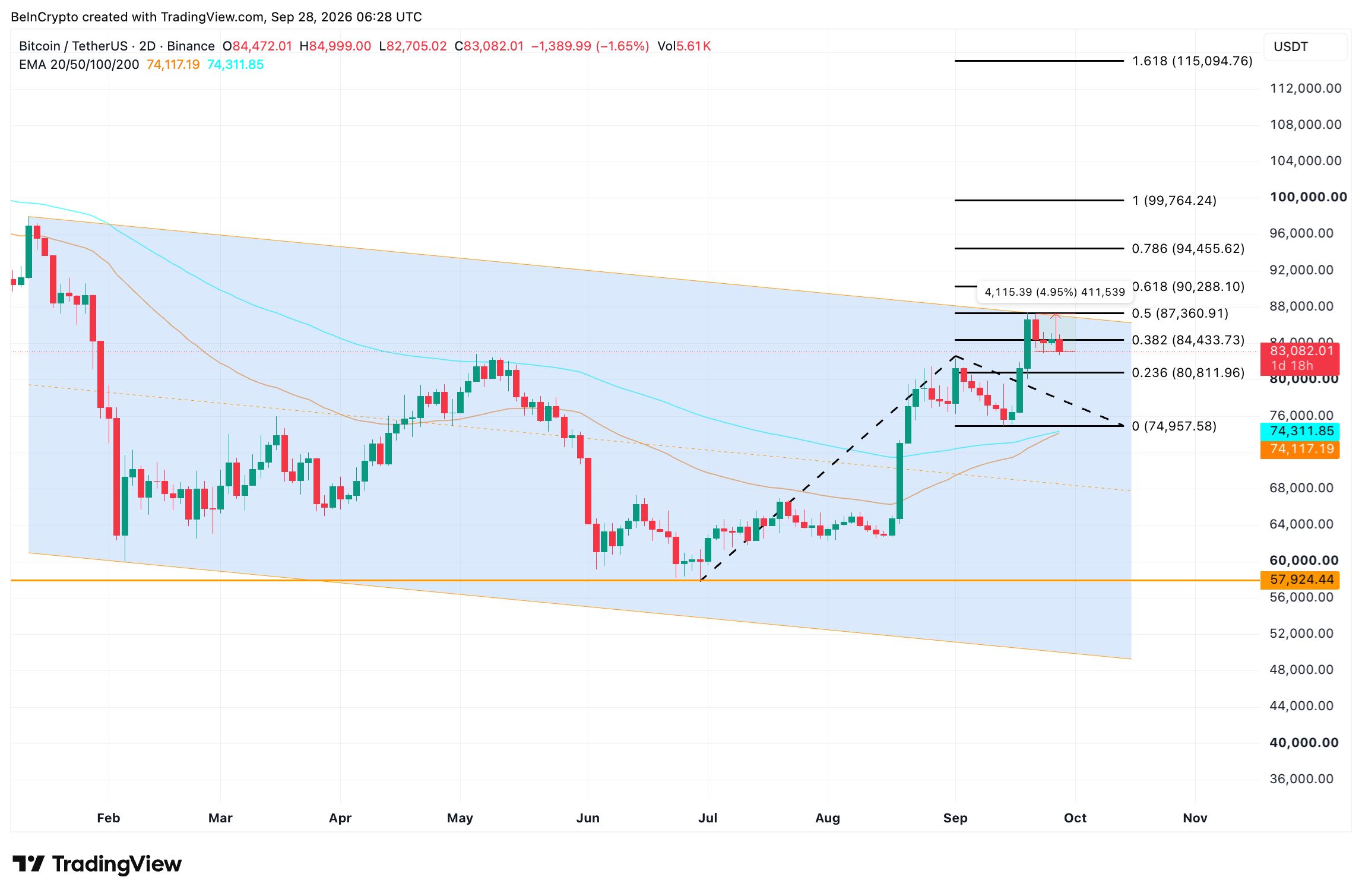 Bitcoin Fiyat Analizi