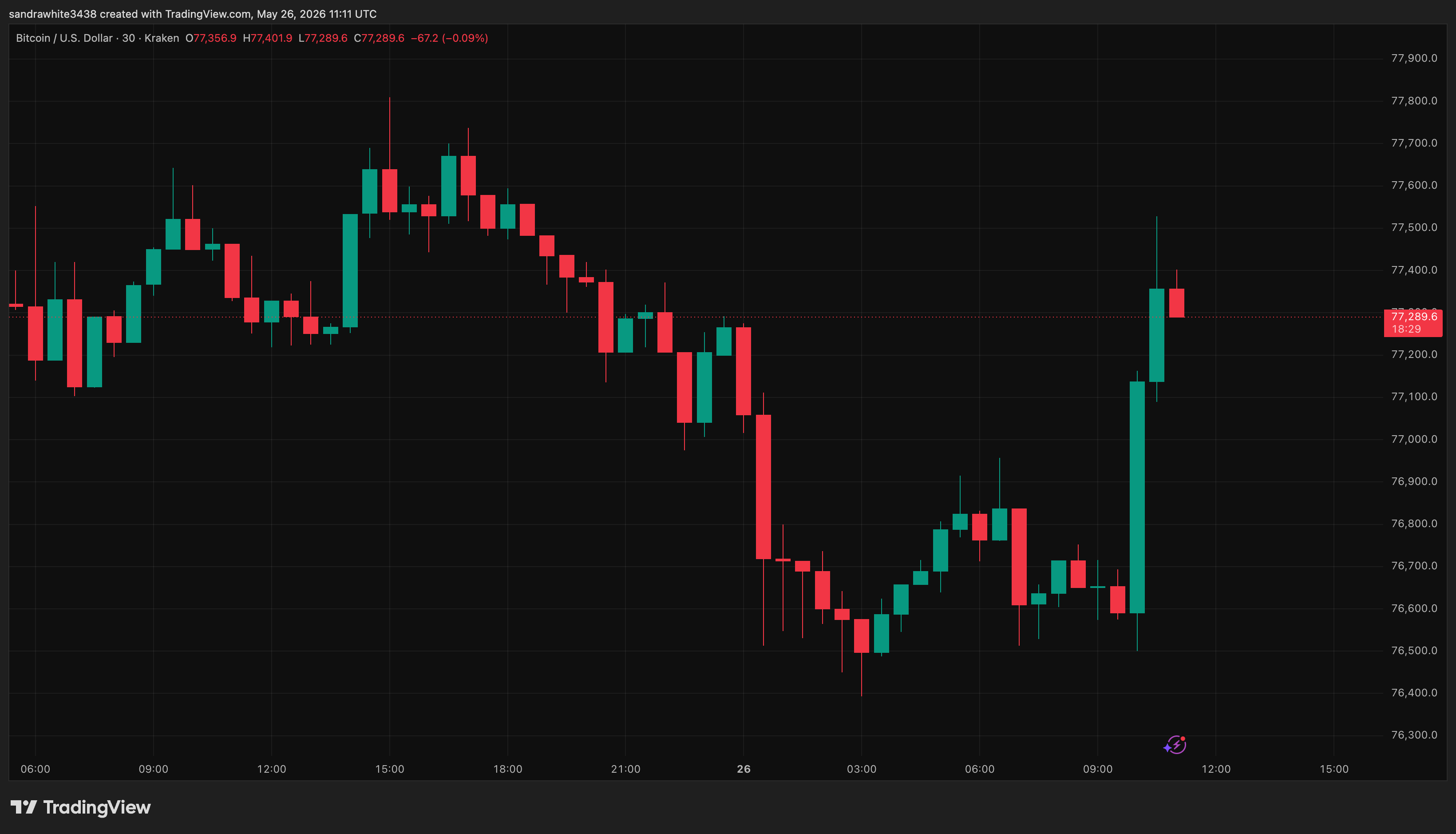 Bitcoin price chart from Tradingview.com