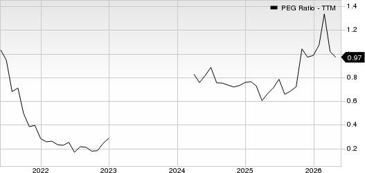 ASE Technology Holding Co., Ltd. PEG Ratio (TTM)
