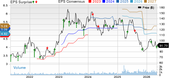 Interparfums, Inc. Price, Consensus and EPS Surprise