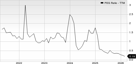 TeleTech Holdings, Inc. PEG Ratio (TTM)