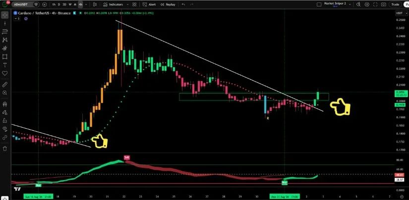 Indicator Flashes Buy Signal on ADA