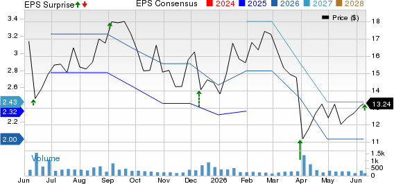 J.Jill, Inc. Price, Consensus and EPS Surprise
