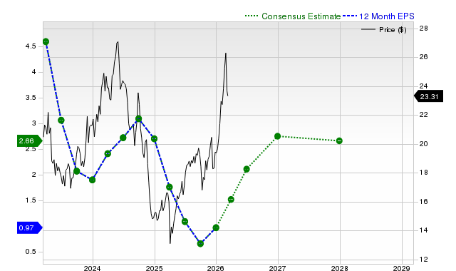 12-month consensus EPS estimate for SBLK