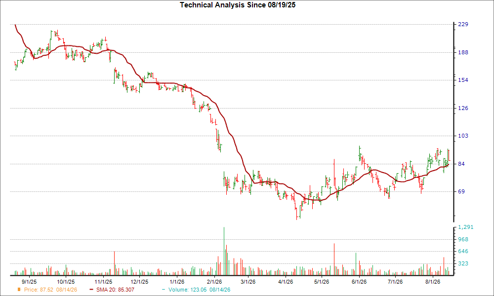 Moving Average Chart for MNDY