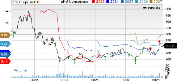 Generac Holdings Inc. Price, Consensus and EPS Surprise