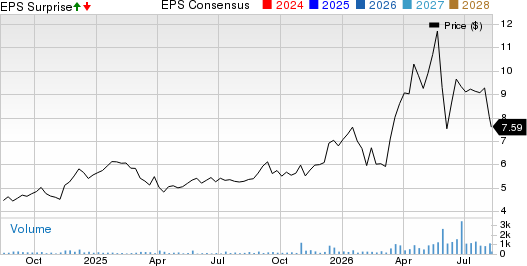 KVH Industries, Inc. Price, Consensus and EPS Surprise