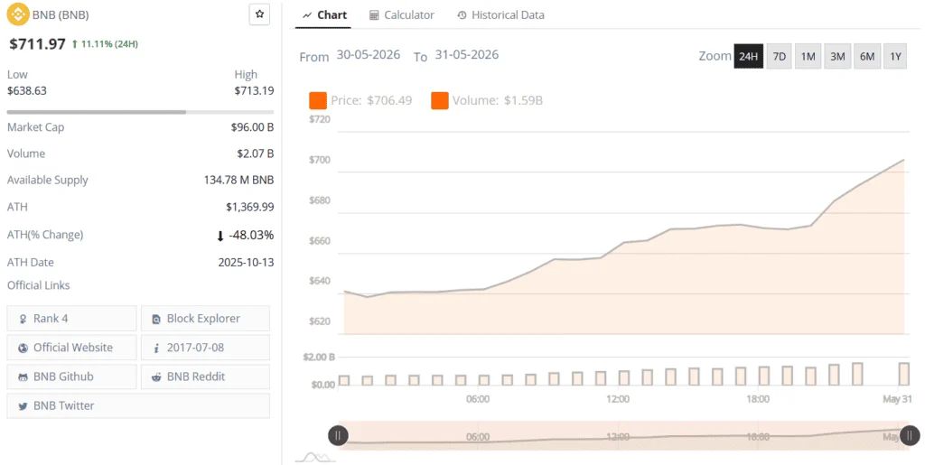 BNB Price Prediciton News