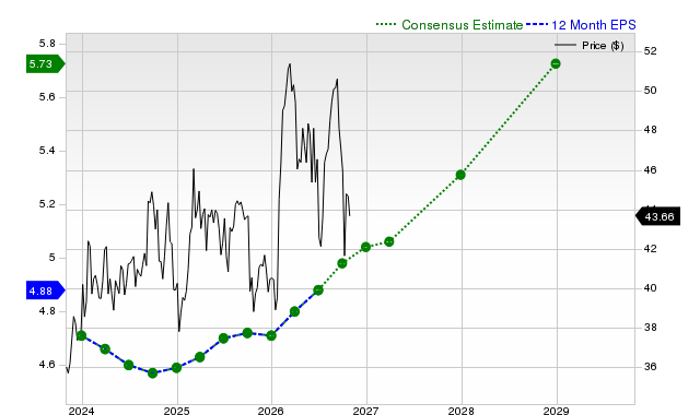 12-month consensus EPS estimate for VZ