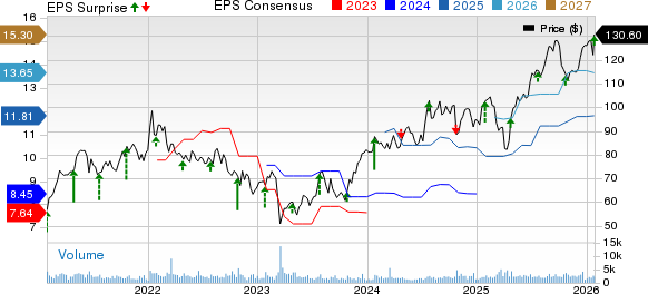 Popular, Inc. Price, Consensus and EPS Surprise
