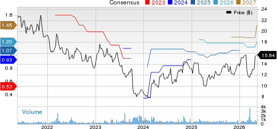 Luxfer Holdings PLC Price and Consensus