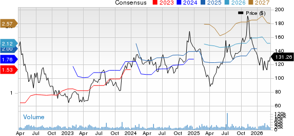 Datadog, Inc. Price and Consensus