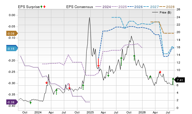 Zacks Price, Consensus and EPS Surprise Chart for SOUN