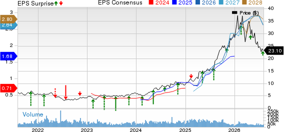 Kinross Gold Corporation Price, Consensus and EPS Surprise