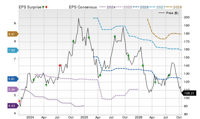 Price, Consensus and EPS Surprise Chart for BX
