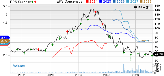 Novo Nordisk A/S Price, Consensus and EPS Surprise