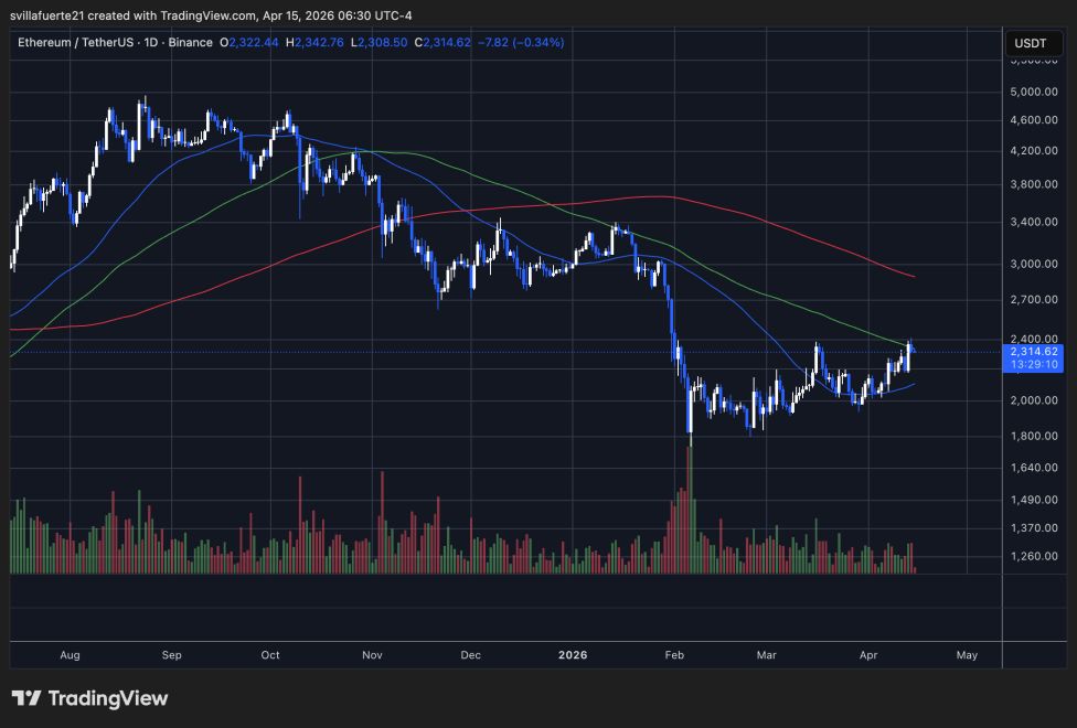 ETH testing resistance | Source: ETHUSDT chart on TradingView
