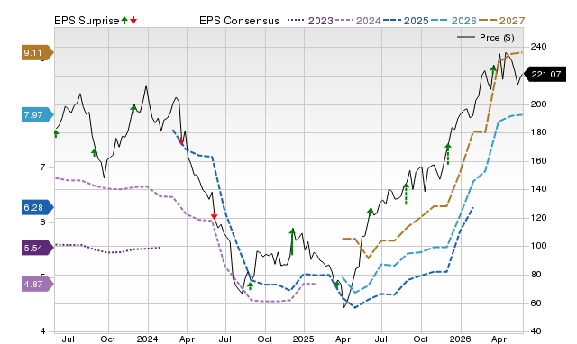 Price, Consensus and EPS Surprise Chart for FIVE