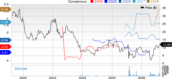 Replimune Group, Inc. Price and Consensus