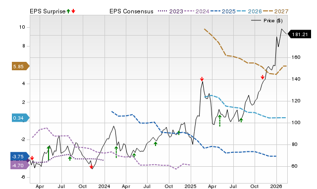 Price, Consensus and EPS Surprise Chart for AXSM