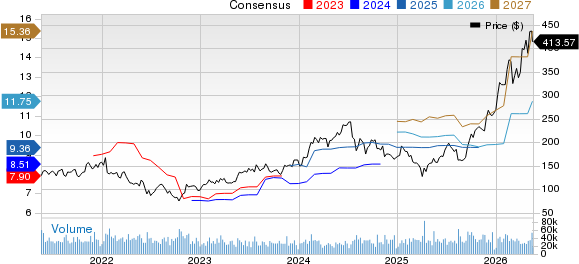 Applied Materials, Inc. Price and Consensus