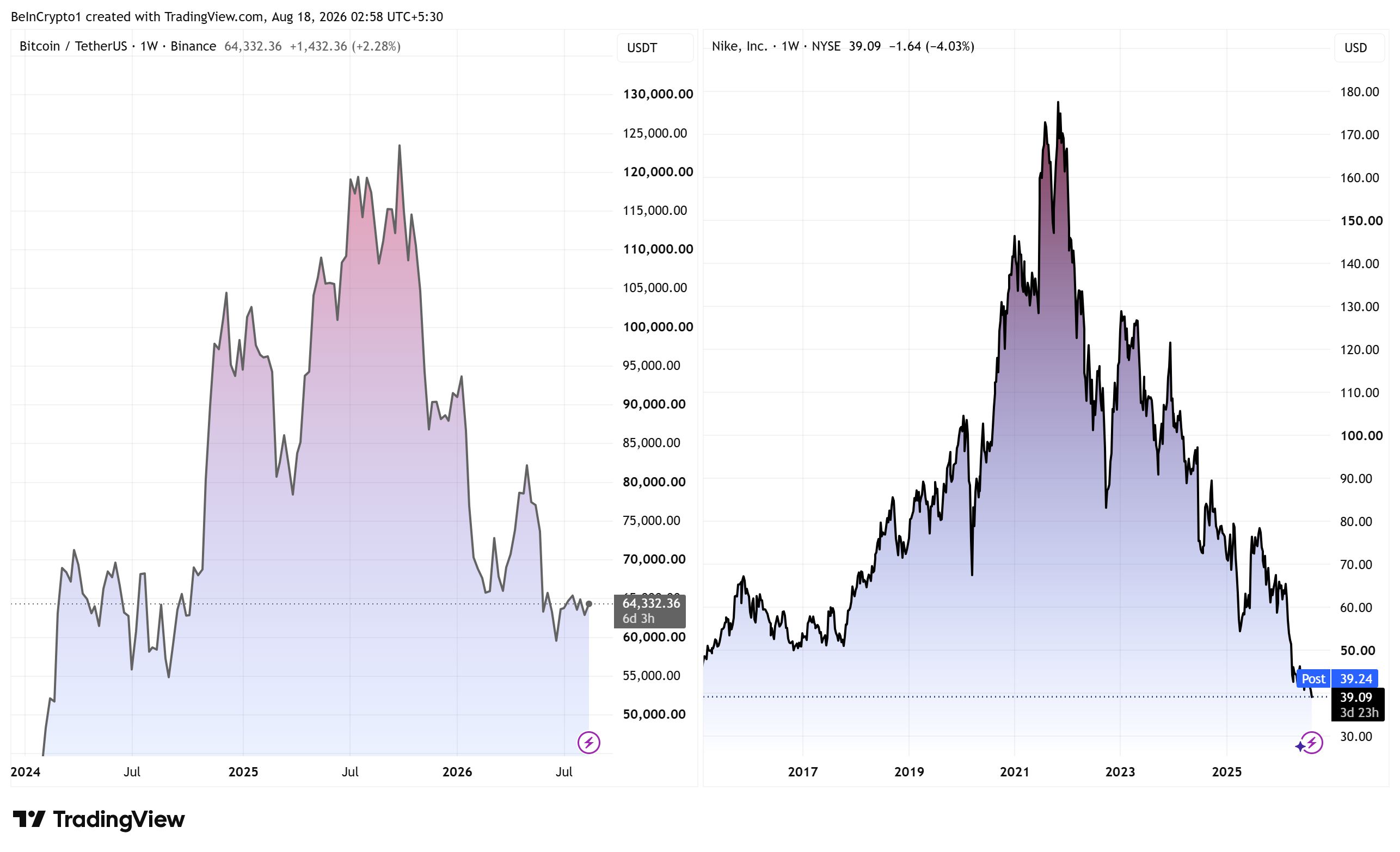 Bitcoin (BTC) and Nike (NKE) Stock Price Performance