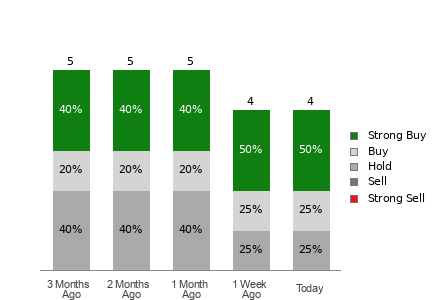 Broker Rating Breakdown Chart for AEYE