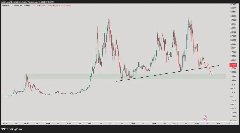 Trendline Support Still Gives Bulls a Recovery Argument