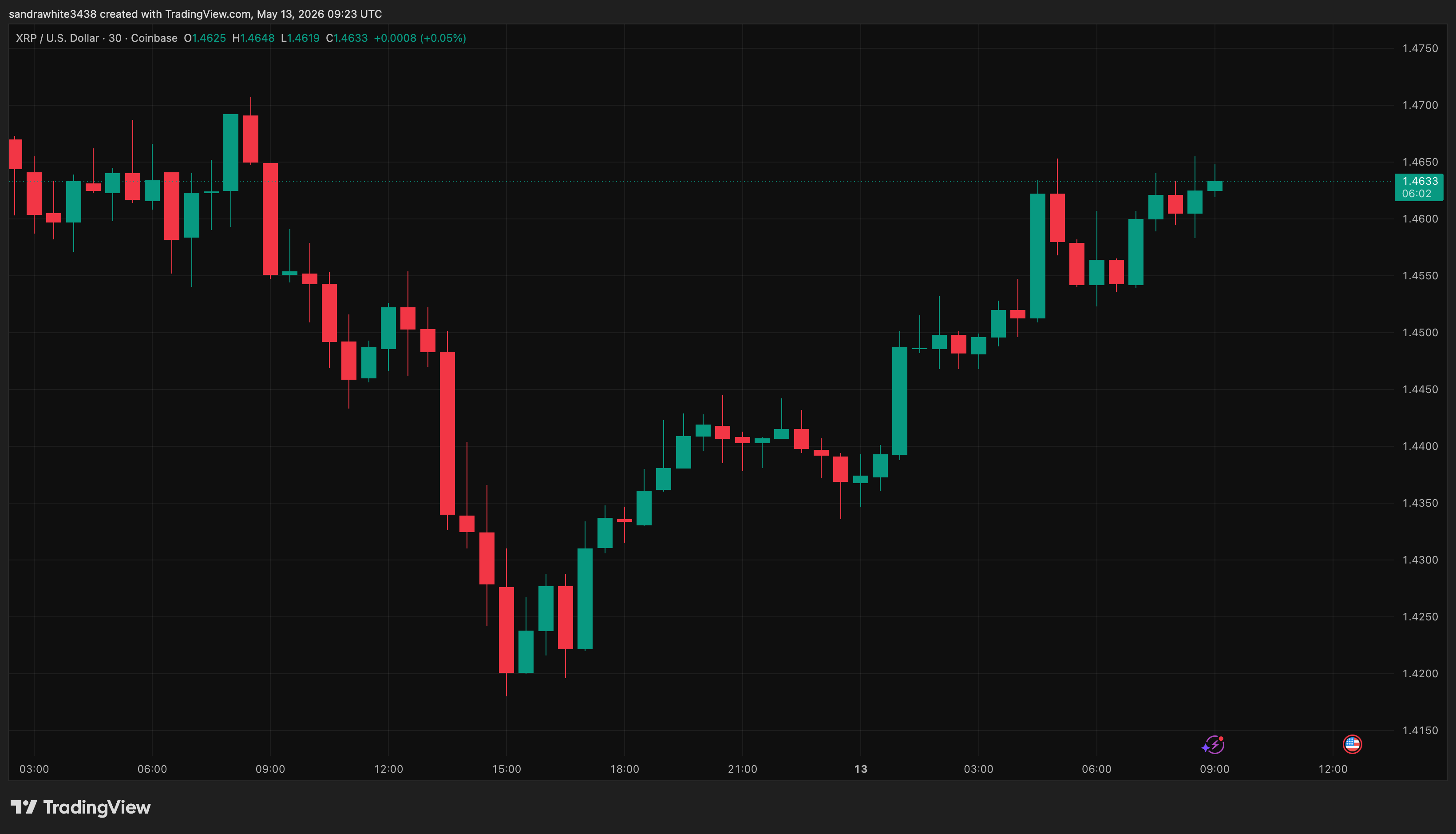 XRP price chart from Tradingview.com (Ripple)