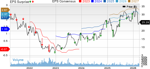 Carnival Corporation Price, Consensus and EPS Surprise
