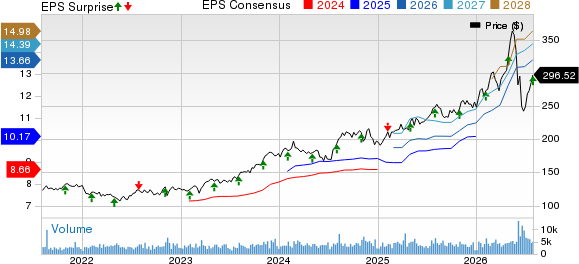 Cboe Global Markets, Inc. Price, Consensus and EPS Surprise