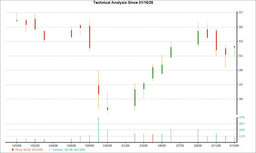 1-month candlestick chart for CALX