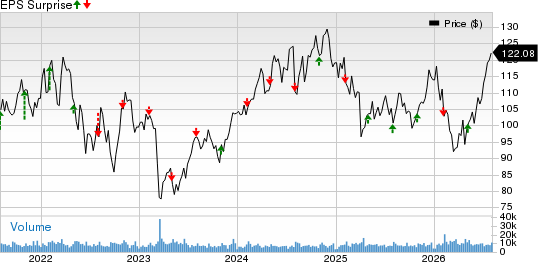 Prudential Financial, Inc. Price and EPS Surprise