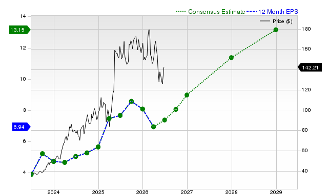 12-month consensus EPS estimate for NRG