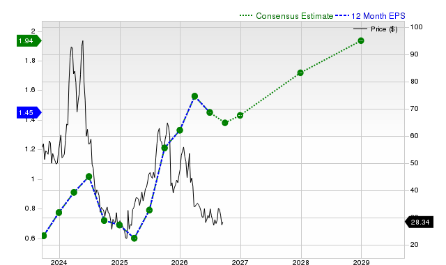 12-month consensus EPS estimate for CELH
