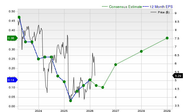 12-month consensus EPS estimate for ARKO
